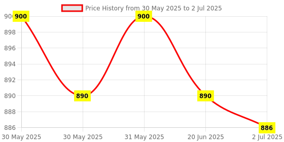 flipkart.com K7 Total Security 3.0 User 1 Year Price History Graph from 30 May 2025 to 2 Jul 2025