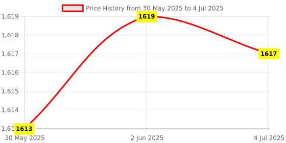 flipkart.com K7 Total Security 3.0 User 3 Years Price History Graph from 30 May 2025 to 4 Jul 2025