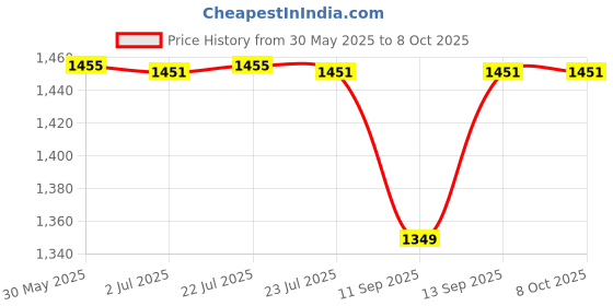 flipkart.com K7 Total Security 4.0 User 1 Year Price History Graph from 30 May 2025 to 7 Oct 2025