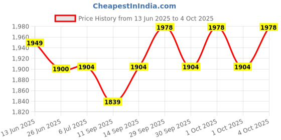 flipkart.com K7 Total Security 5 User 1 Year Price History Graph from 13 Jun 2025 to 4 Oct 2025