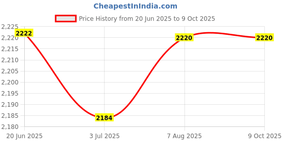 flipkart.com K7 Total Security 5 User 1 Year Price History Graph from 20 Jun 2025 to 8 Oct 2025