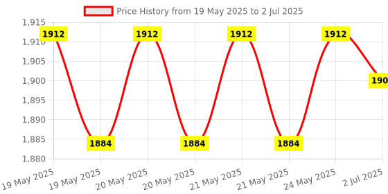flipkart.com K7 Total Security 5 User 1 Year Price History Graph from 19 May 2025 to 2 Jul 2025