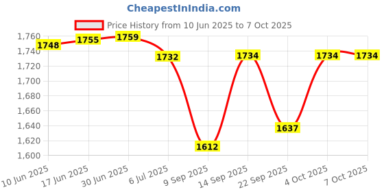 flipkart.com K7 Total Security 5 User 1 Year Price History Graph from 10 Jun 2025 to 4 Oct 2025
