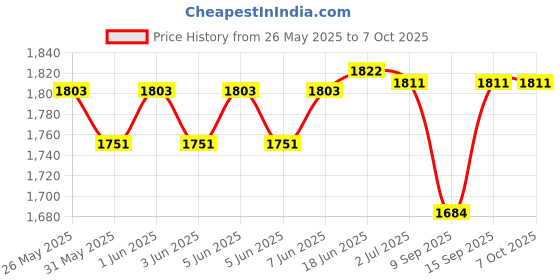 flipkart.com K7 Total Security 5 User 1 Year (Renewal) Price History Graph from 26 May 2025 to 6 Oct 2025