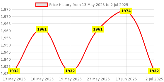 flipkart.com K7 Total Security 5 User 1 Year (Renewal) Price History Graph from 13 May 2025 to 2 Jul 2025