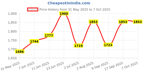 flipkart.com K7 Total Security 5.0 User 1 Year Price History Graph from 31 May 2025 to 7 Oct 2025