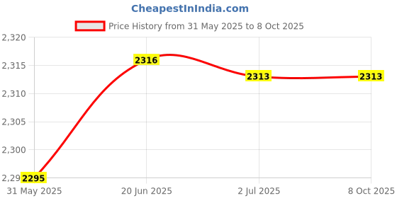 flipkart.com K7 Total Security 6.0 User 1 Year Price History Graph from 31 May 2025 to 8 Oct 2025