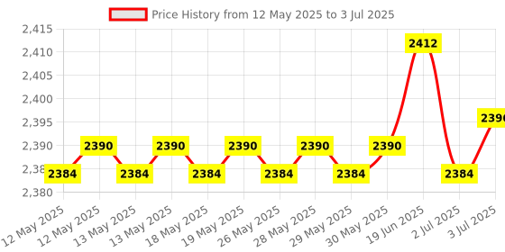 flipkart.com K7 Total Security 7.0 User 1 Year Price History Graph from 12 May 2025 to 3 Jul 2025