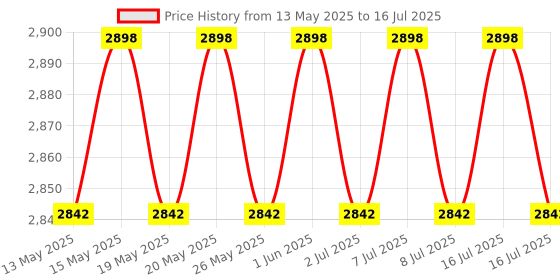 flipkart.com K7 Total Security 8.0 User 1 Year Price History Graph from 13 May 2025 to 16 Jul 2025