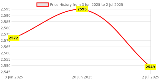 flipkart.com K7 Total Security 8.0 User 1 Year Price History Graph from 3 Jun 2025 to 2 Jul 2025