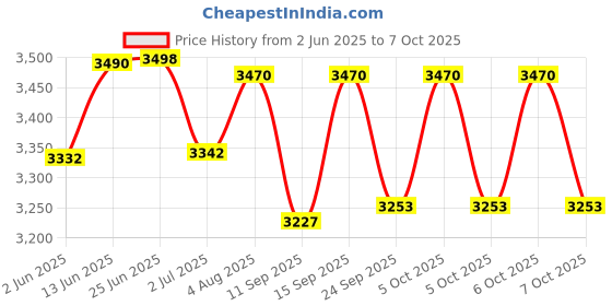 flipkart.com K7 Total Security 9.0 User 1 Year Price History Graph from 2 Jun 2025 to 7 Oct 2025