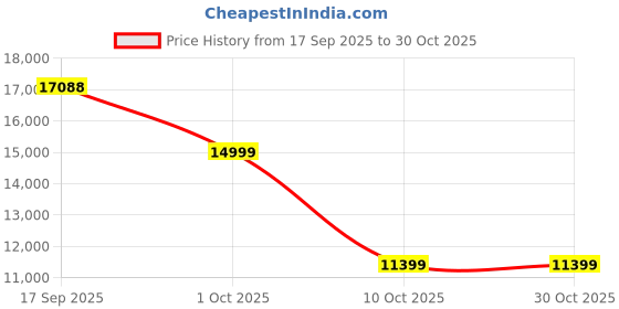 flipkart.com akg K712 Pro Studio Wired without Mic Headset akg Price History Graph from 17 Sep 2025 to 29 Oct 2025
