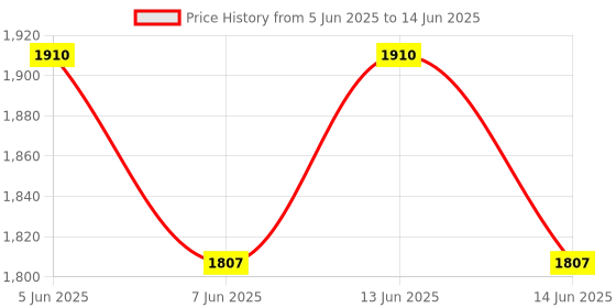 flipkart.com i kall K777 New Three Sim Support and Power Bank Function i kall Price History Graph from 5 Jun 2025 to 14 Jun 2025