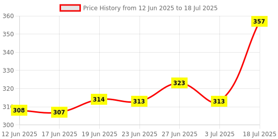 flipkart.com mafai K8 MIC Bluetooth Mic – Best Wireless Mic for YouTube Wireless Microphone mafai Price History Graph from 12 Jun 2025 to 3 Jul 2025