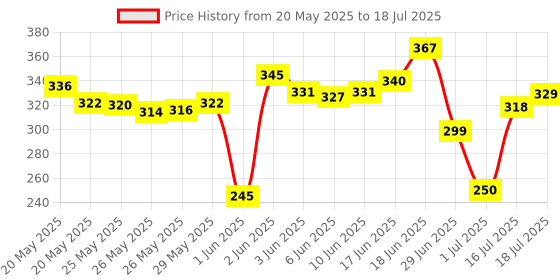 flipkart.com smars K8 MIC Wireless PLUG AND PLAY Mic with USB Type-C & Lightning Connector MICROPHONE smars Price History Graph from 20 May 2025 to 16 Jul 2025