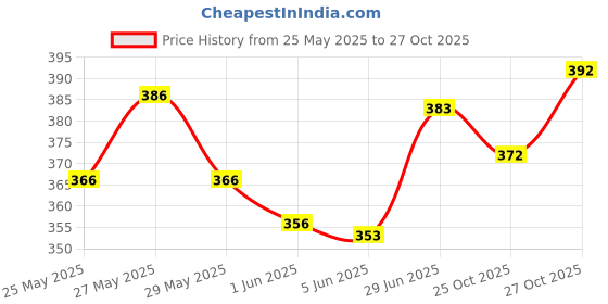 flipkart.com nick jones K8 Microphone nick jones Price History Graph from 25 May 2025 to 27 Oct 2025