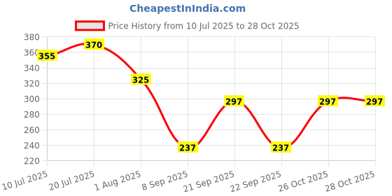 flipkart.com grousale K8 Omnidirectional Lapel Collar Mic Compatible with iPhone and Type C Android Microphone grousale Price History Graph from 10 Jul 2025 to 28 Oct 2025