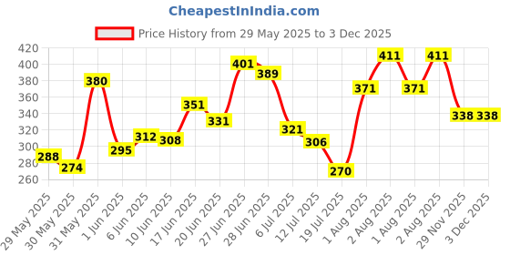 flipkart.com mobone K8 Vlogging Live Youtuber Cordless Lapel Clip Mini Mic Lavalier Wireless Microphone mobone Price History Graph from 29 May 2025 to 2 Dec 2025