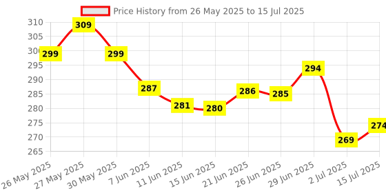 flipkart.com trio group K8 Wireless Collar Mic for Type-C Android Cell Phone,Tablets & iPhone WIRELESS MIC trio group Price History Graph from 26 May 2025 to 15 Jul 2025