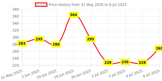 flipkart.com maizic smarthome K8 Wireless Collar Mic Mini Omnidirectional Lapel Collar for iPhon&Android TypeC Microphone maizic smarthome Price History Graph from 31 May 2025 to 6 Jul 2025