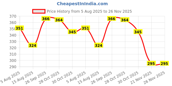 flipkart.com bitesize K8 Wireless Lapel Mic | PLUG & PLAY for Youtube,Vlogging android / Iphone / PC MICROPHONE bitesize Price History Graph from 5 Aug 2025 to 26 Nov 2025
