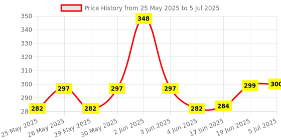 flipkart.com fitric K8 Wireless Lavalier Mic for Recording, YouTube, Vlogging, Plug & Play Mic" Microphone fitric Price History Graph from 25 May 2025 to 5 Jul 2025
