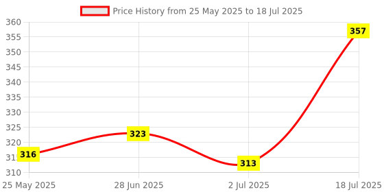 flipkart.com metallica K8 Wireless Mic for both IOS and Andriod | Plug and Play No Application Required Collar Mic metallica Price History Graph from 25 May 2025 to 18 Jul 2025