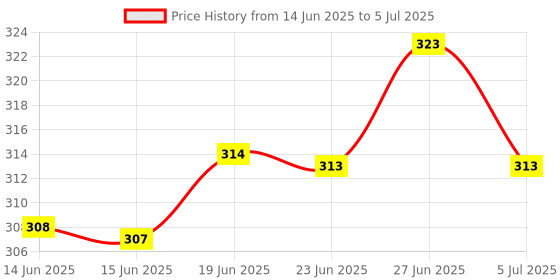flipkart.com mafai K8 Wireless Mic for both IOS and Andriod | Plug and Play No Application Required Collar Mic mafai Price History Graph from 14 Jun 2025 to 5 Jul 2025