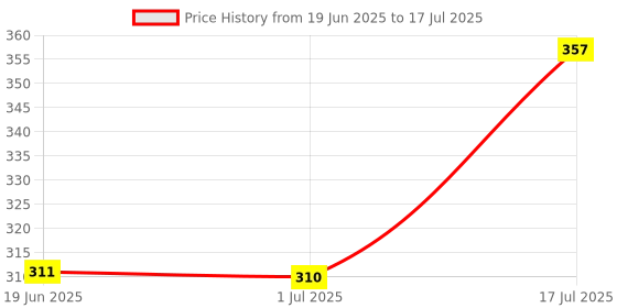 flipkart.com mafai K8 wireless microphone black color_1box WIRELESS MIC mafai Price History Graph from 19 Jun 2025 to 17 Jul 2025