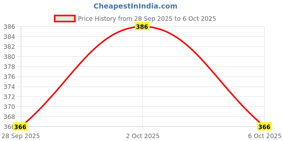 flipkart.com clairbell K8 Wireless Microphone With Bluetooth Mic and Plug for Vlogging, YoutubeE432 Microphone clairbell Price History Graph from 28 Sep 2025 to 6 Oct 2025