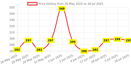 flipkart.com fitric K8 Wireless Plug and Play Type C Coller Mic Supported Android/IOS Microphone fitric Price History Graph from 26 May 2025 to 5 Jul 2025