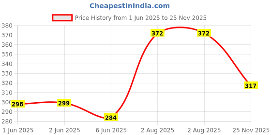 flipkart.com bass bling K8 Wireless Plug & Play Type C, Lightening & PC ports Collar Mic Microphone Microphone bass bling Price History Graph from 1 Jun 2025 to 25 Nov 2025