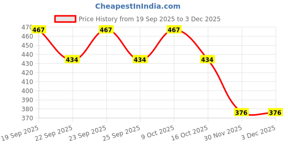 flipkart.com digiclues K8 Wireless Youtuber Voice Recording Mic| PC, Laptop, Smartphones, DSLR Camera Microphone digiclues Price History Graph from 19 Sep 2025 to 2 Dec 2025