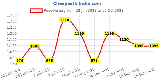 flipkart.com kechaoda K800 kechaoda Price History Graph from 22 Jun 2025 to 18 Oct 2025