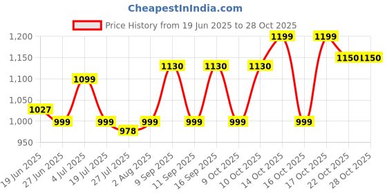flipkart.com kechaoda K800 kechaoda Price History Graph from 19 Jun 2025 to 28 Oct 2025