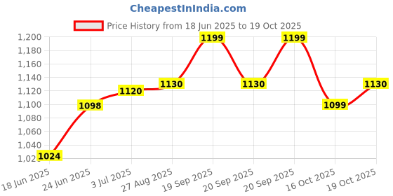 flipkart.com kechaoda K800 kechaoda Price History Graph from 18 Jun 2025 to 16 Oct 2025
