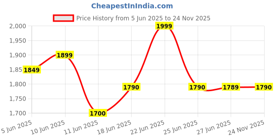 flipkart.com kechaoda K888 kechaoda Price History Graph from 5 Jun 2025 to 24 Nov 2025