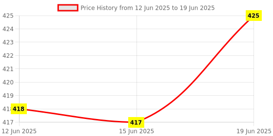 flipkart.com mafai K9 Bluetooth Microphone - Crisp & Clear Audio Experience Microphone mafai Price History Graph from 12 Jun 2025 to 19 Jun 2025