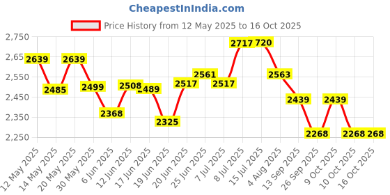 flipkart.com k9 Chandelier Ceiling Lamp k9 Price History Graph from 12 May 2025 to 15 Oct 2025