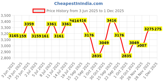 flipkart.com k9 Chandelier Ceiling Lamp k9 Price History Graph from 3 Jun 2025 to 30 Nov 2025
