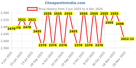 flipkart.com k9 chandelier home décor Chandelier Ceiling Lamp k9 Price History Graph from 3 Jun 2025 to 4 Dec 2025