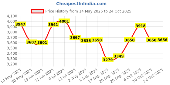 flipkart.com shreshtha k9 Crystal Black Gold polish metal 600mm chandelier hanging ceiling jhoomer Chandelier Ceiling Lamp shreshtha Price History Graph from 14 May 2025 to 24 Oct 2025