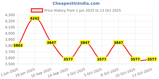 flipkart.com crysta world K9 Crystal Chandelier Ceiling Lamp crysta world Price History Graph from 1 Jun 2025 to 13 Oct 2025
