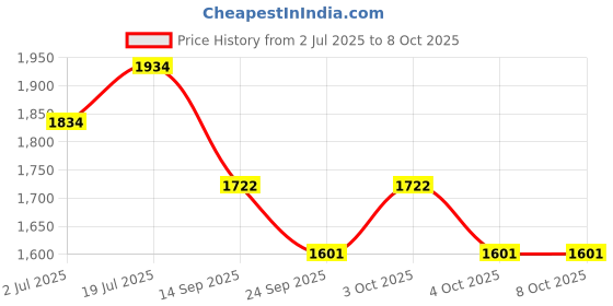 flipkart.com k9 Crystal Chandelier Ceiling Lamp k9 Price History Graph from 2 Jul 2025 to 8 Oct 2025