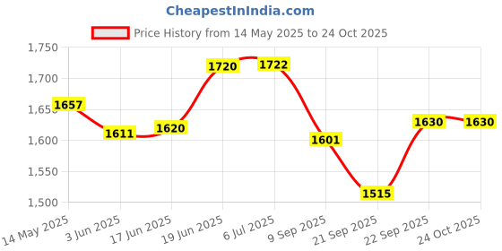 flipkart.com k9 crystal products K9 Crystal Chandelier Glass Fixture Modern Ceiling Light for Decoration Chandelier Ceiling Lamp k9 crystal products Price History Graph from 14 May 2025 to 24 Oct 2025