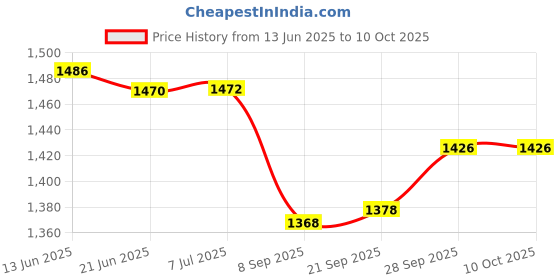flipkart.com k9 crystal products Wallchiere Wall Lamp With Bulb k9 crystal products Price History Graph from 13 Jun 2025 to 10 Oct 2025