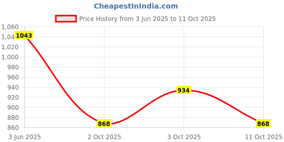 flipkart.com k9 crystal SFSDFGH Chandelier Ceiling Lamp k9 crystal Price History Graph from 3 Jun 2025 to 11 Oct 2025