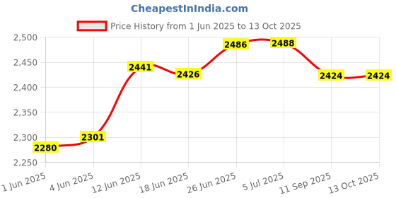 flipkart.com k9 cut rate creation1 feet round Chandelier Ceiling Lamp k9 Price History Graph from 1 Jun 2025 to 13 Oct 2025