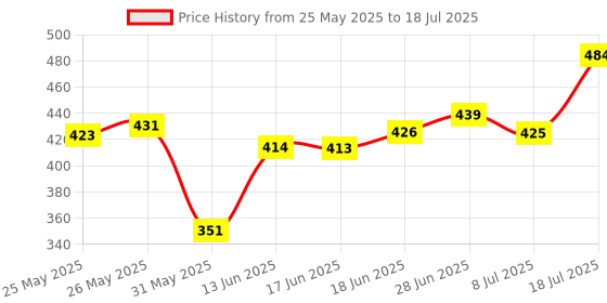 flipkart.com alpha electronics K9 Dual Wireless All iPhone, iPad, Mac Devices for YouTube, Live Stream & Video Youtube Video Making Microphones Wireless alpha electronics Price History Graph from 25 May 2025 to 8 Jul 2025