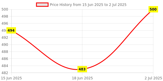flipkart.com loqium k9 dual wireless microphone mic you tube ,recoding, android for collar mic Microphone loqium Price History Graph from 15 Jun 2025 to 2 Jul 2025